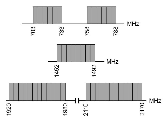 51/92 Figuur 11: Mobiel spectrum in kavels die zullen worden geveild in de aankomende multibandveiling: de 700 MHz band (boven), de 1400 MHz band (midden) en de 2100 MHz band (onder). 155.