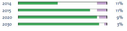 overbelaste oppervlakte is minder dan 0,1 ha. In 2030 is er nauwelijks sprake meer van overschrijding van de KDW.