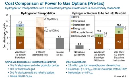 Energie voor de toekomst JAARTHEMA Figuur 4: Kostenvergelijking van power-to-gas opties.