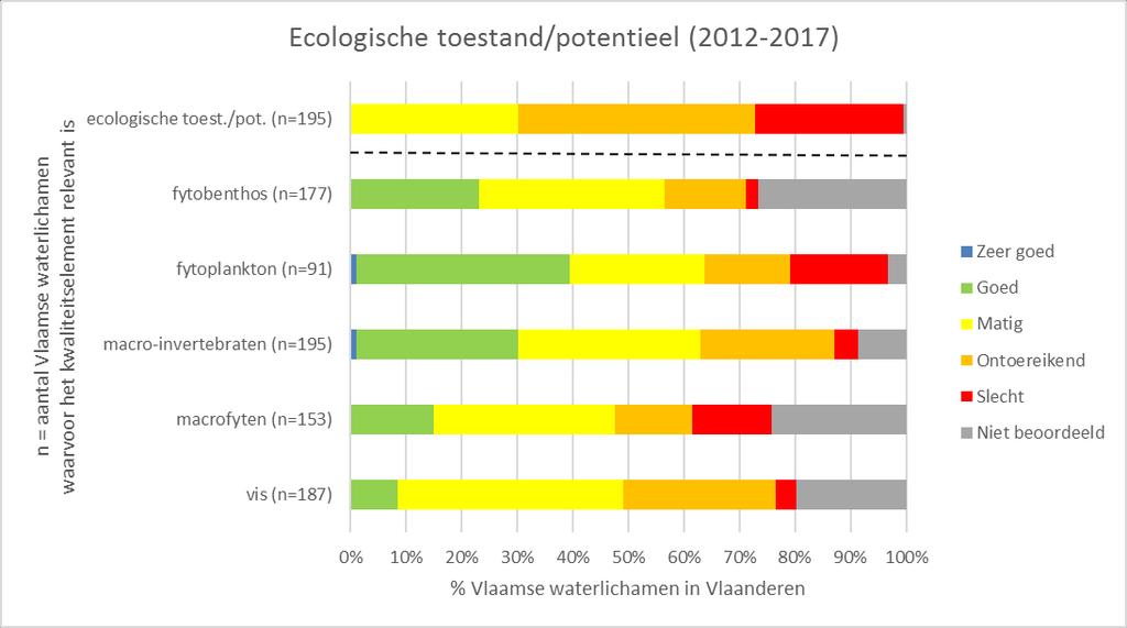 Figuur 3: percentages Vlaamse waterlichamen per kwaliteitsklasse voor de biologische kwaliteitselementen en voor de ecologische toestand of het ecologisch potentieel Voor geen enkel van de