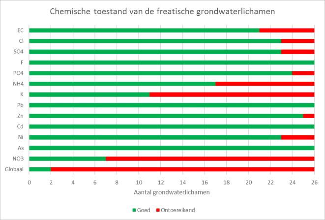 Uit de beoordeling van de chemische toestand van de Vlaamse grondwaterlichamen blijkt dat alle risicoparameters of indicatoren, met uitzondering van cadmium en lood, in meer of mindere mate bijdragen