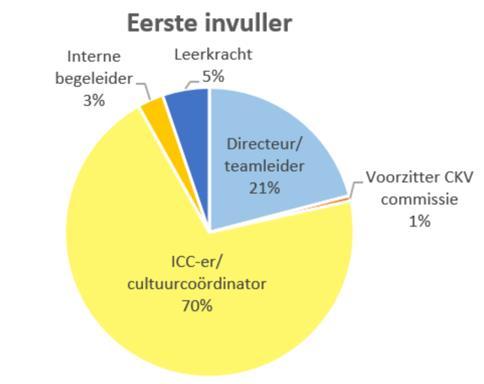 en vult de antwoorden aan waar nodig.