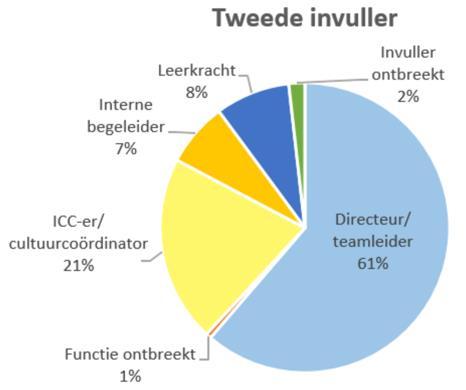 In veel gevallen is de ICC er namelijk verantwoordelijk voor de organisatie van het cultuuronderwijs en wordt dit ondersteund door de directeur, die ook verantwoordelijk is voor de randvoorwaarden en