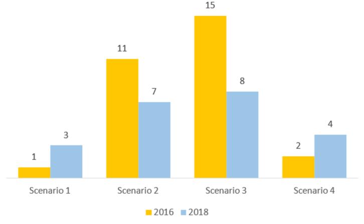 Groningen: score 104, scenario 2.6 (in 2016 2.6) (n=24, twee EVI s zijn ongeschikt. In 2016 n=33) Fig.