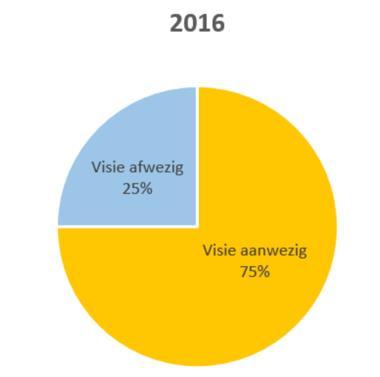 7.2.3 Vergelijking modellen met 2016 Fig. 39: Modellen Visie 2016 Fig. 40: Modellen Visie 2018 7.