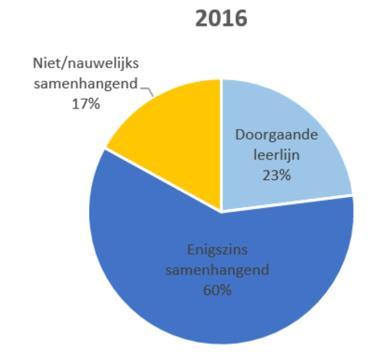 8.2.5 Vergelijking modellen met 2016 Fig. 69: Modellen Doorgaande Leerlijn 2016 Fig. 70: Modellen Doorgaande Leerlijn 2018 8.