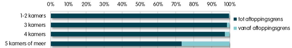 Van de huishoudens met een inkomen tussen de HT-grens en de EU-grens ( 36.798) is 15% geslaagd in een woning tot de hoge aftoppingsgrens. Dit aandeel ligt iets boven het aandeel in 2017 (14%).