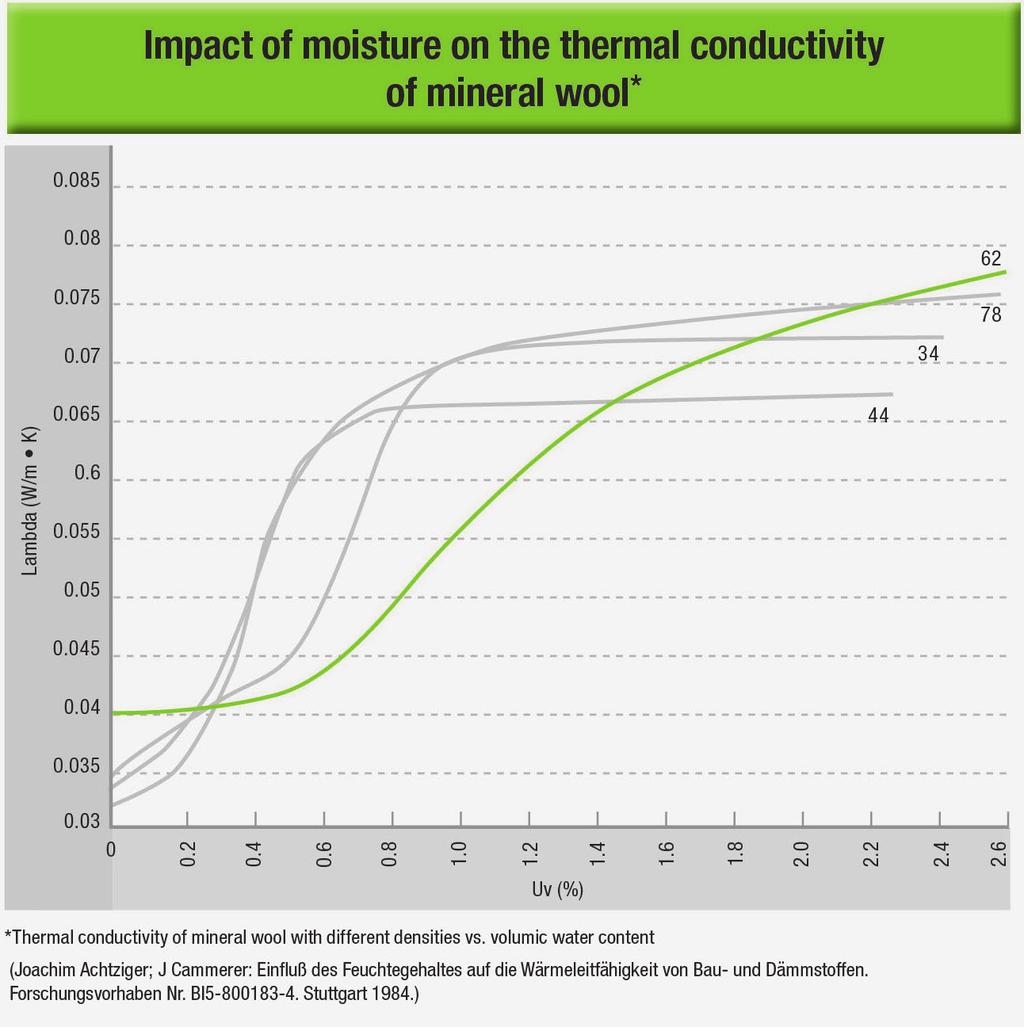 Hoog energieverlies door vochtabsorptie Bij koude toepassingen is het van wezenlijk belang dat het isolatiemateriaal beschermd wordt tegen binnendringend vocht.