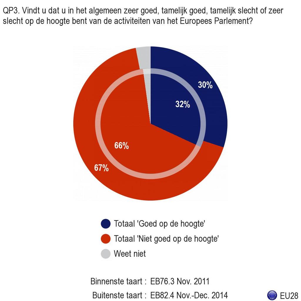 2. Het zich op de hoogte voelen van de