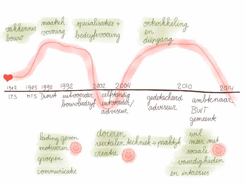 OPDRACHT 1: VERWERKING HUISWERK IN LOOPBAANBIOGRAFIE. Teken op een flipover een tijdlijn met daarop je loopbaan, vanaf het moment dat je keuzes bent gaan maken tot nu. Dus start bij schoolkeuzes.