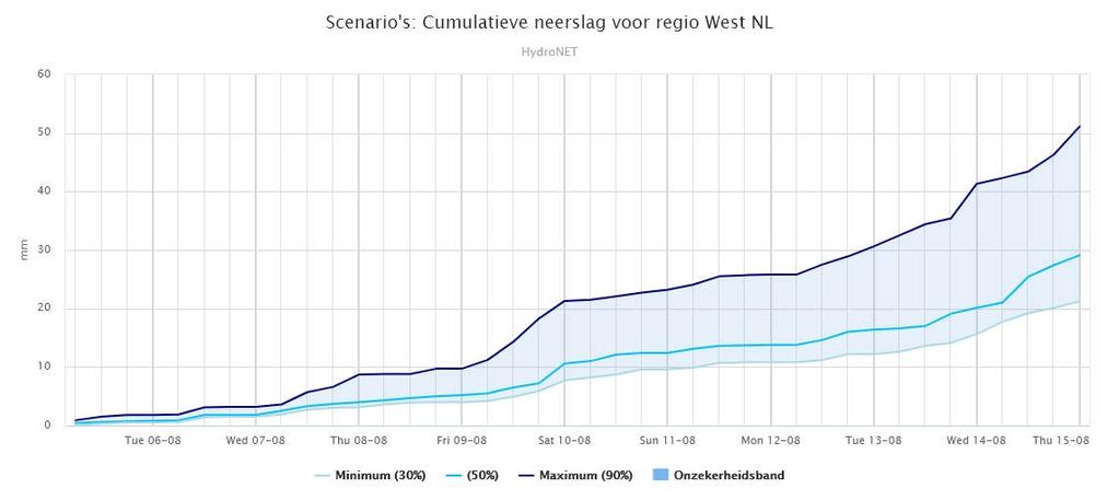 De lichtblauwe lijn (gemiddeld 50%), geeft de gemiddelde verwachting aan. De donkerblauwe lijn (maximum 90%), geeft de maximale verwachting aan.