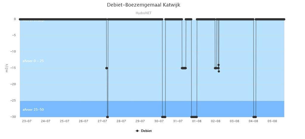 te houden, deels om de neerslag die rond 1 augustus was gevallen af te voeren.