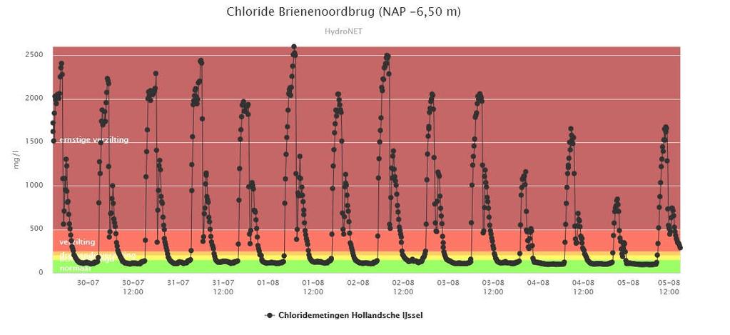 Krimpen aan de IJssel: Door de toename van de Rijnafvoer zijn bij Krimpen aan de IJssel de pieken in de chloridegehaltes bij hoog water flink afgenomen.