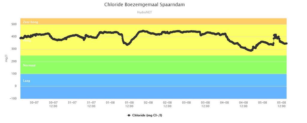 Het chloridegehalte bij boezemgemaal Spaarndam is normaal voor de tijd van het jaar en