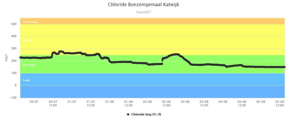 Het chloridegehalte bij Halfweg afgenomen, mede door de geregelde inzet van het gemaal.