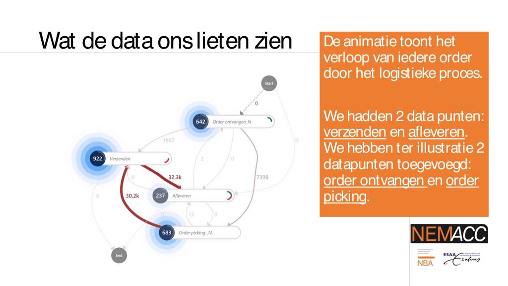 5.2.1 Verkrijgen van inzicht A: De data bevestigden dat er inderdaad voor 95% van de massa sprake was van pakketten van tussen de 4 en 10 kilo. Klein, handzaam en voor normale bezorging geschikt.