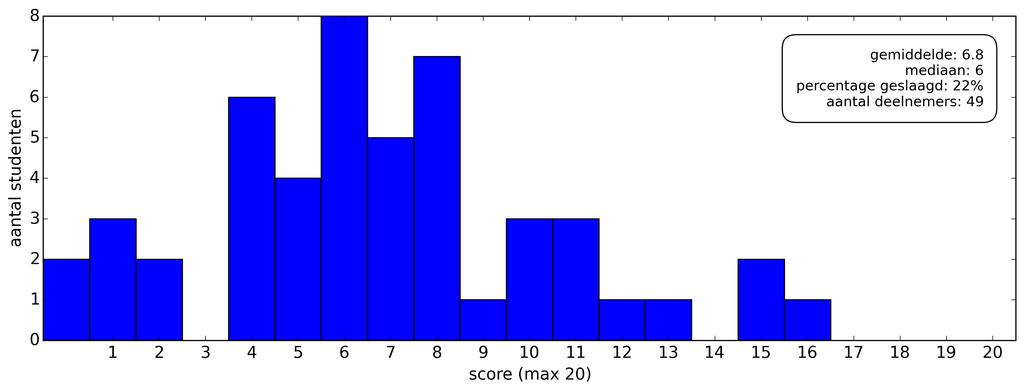 Wiskunde-Informatica-Fysica. Hiervan waren er geslaagd. De figuur hieronder toont de verdeling van de scores van de 9 studenten.