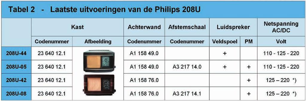 Hieronder bevinden zich de voor Nederland belangrijke uitvoeringen 208U-05 en 208U-08.
