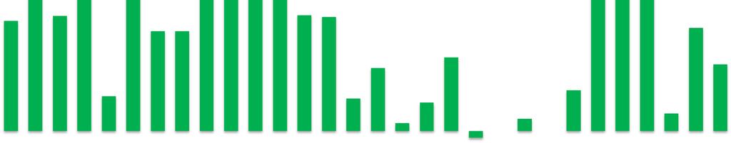 Overnachtingen Amsterdam % verandering 2014, 2015 tm ytd juni 2016 2016 2014 2015 25% 20% 15% 10% 5% Juni Mei April Maart Februari Januari December November Oktober September