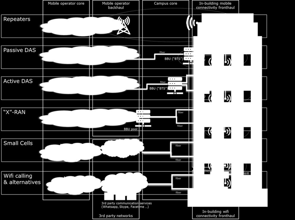 Figuur 3: Varianten voor indoor connectiviteit van mobiele netwerken (Stratix) In de figuur hierboven staan de varianten in grote lijnen onder elkaar, met daarbij in oranje de onderdelen die over het