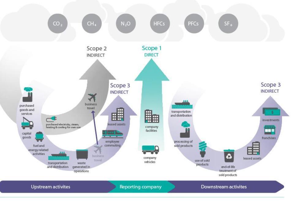 2. Opzet CO 2 -footprint 2.1 Afbakening CO 2 -footprint 2.1.1 Scopes van de CO 2 footprint De CO 2 -footprintanalyse brengt de verschillende bronnen van de uitstoot van broeikasgassen in kaart.