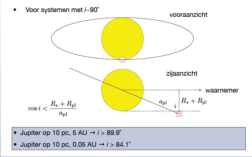 TRANSIT METHODE