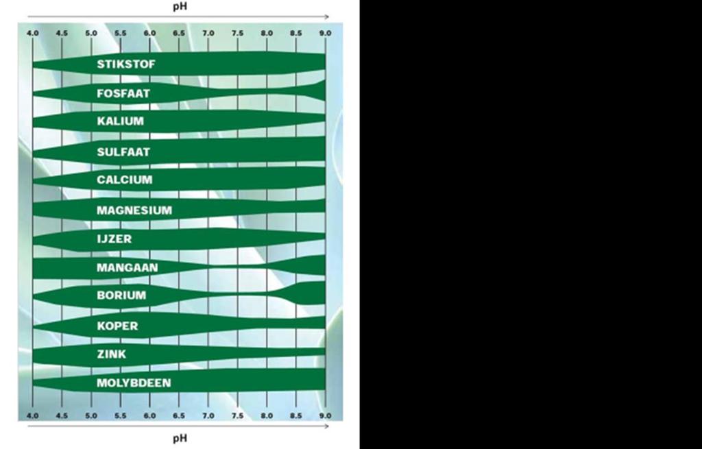 Naast de fysische bodemeigenschappen heeft organische stof ook een belangrijk gunstig effect op de chemische bodemvruchtbaarheid.