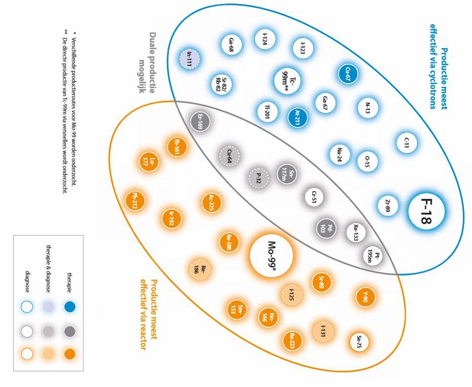 2 Vraag en aanbod 2.1 Inleiding In dit rapport maken wij onderscheid tussen 2 groepen medische radionucliden: de diagnostische en de therapeutische.