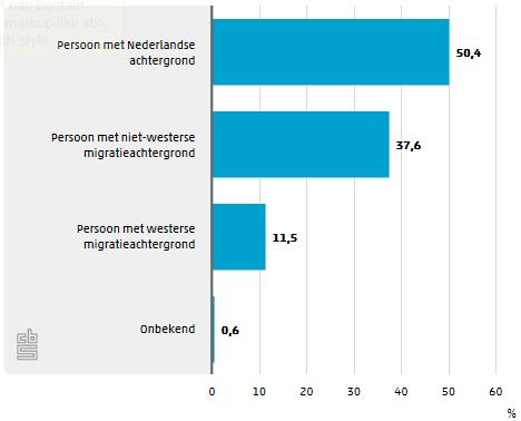 2.7 Herkomst De helft van alle werknemers bij OSB-leden heeft een Nederlandse achtergrond. Daarnaast heeft ruim 37 procent een niet-westerse migratieachtergrond.