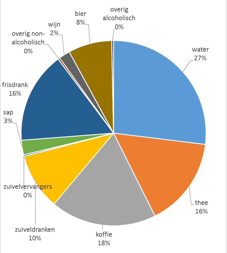 Wat drinken we en verspillen we?