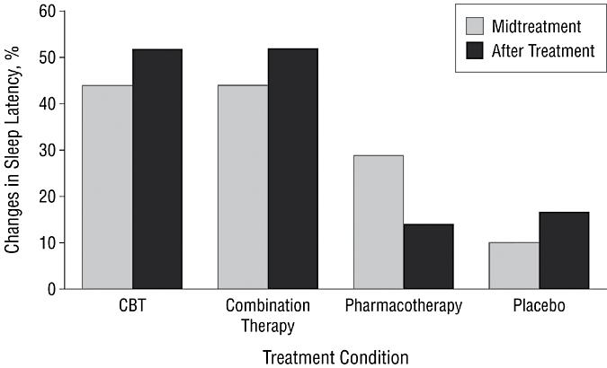 Medicatie vs CBT-I Verandering in slaapduur : vergelijk D.