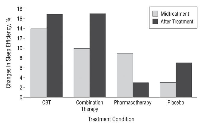 Medicatie vs CBT-I Veranderingen in slaap efficiëntie: vergelijk D.