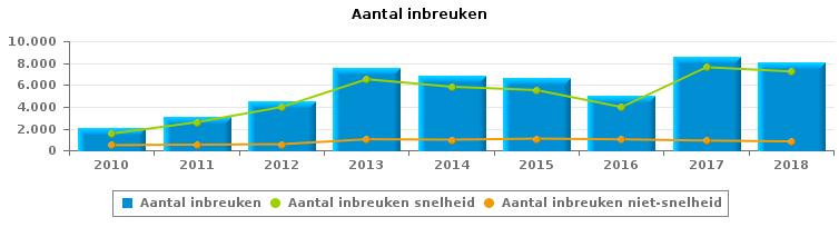 VERKEERSINBREUKEN (autosnelwegen inbegrepen) : ALGEMEEN OVERZICHT Vergelijking per jaar: 2010-2010 2011 2012 2013