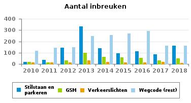 051 INBREUKEN PER THEMA 2010 2011 2012 2013 2014 2015 2016 2017 Snelheid 1.542 2.587 3.978 6.517 5.829 5.522 3.