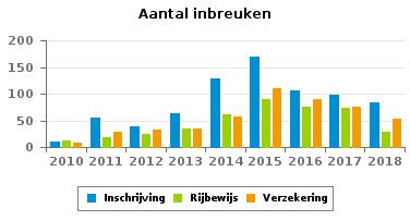 224 Stilstaan en parkeren 20 36 143 334 142 97 112 88 164 GSM 19 15 33 98 63 61 54 34 51 Helm en beschermende