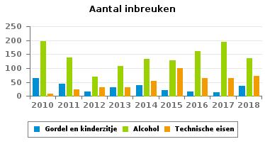 9 Wegcode (rest) 118 143 147 249 256 269 292 161 162 Alcohol 196 137 68 107 132 129 160 194 135 Drugs 9 7 1 0 4 1