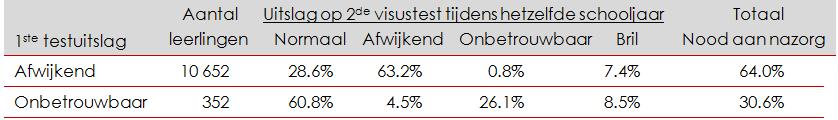 Tabel 34: 1 ste kleuterklas Gezichtscherpte op afstand Longitudinale analyses van