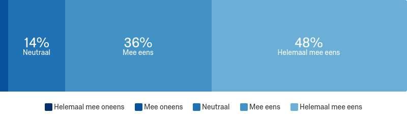 Tevredenheidsonderzoek patienten (n=50) Screening voedingsstatus Ik vind het fijn om te weten hoe mijn