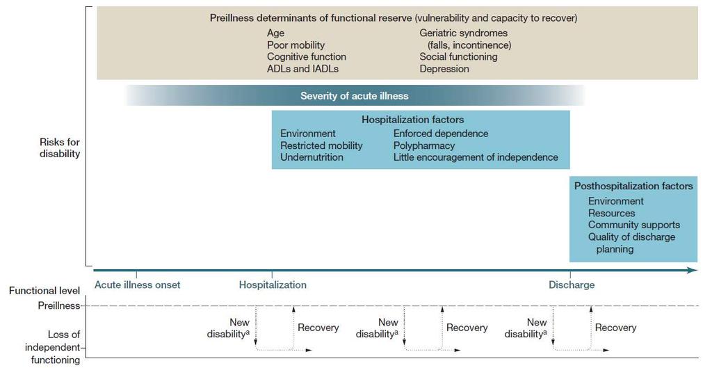 Hospitalization-associated disability Covinsky KE, Pierluissi E, Johnston CB.