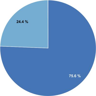 8% De verdeling van de landen van herkomst, is hier getoond als taartgrafiek.