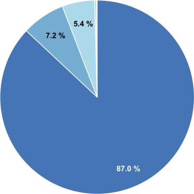 4% De verdeling van de geselecteerde brontalen.