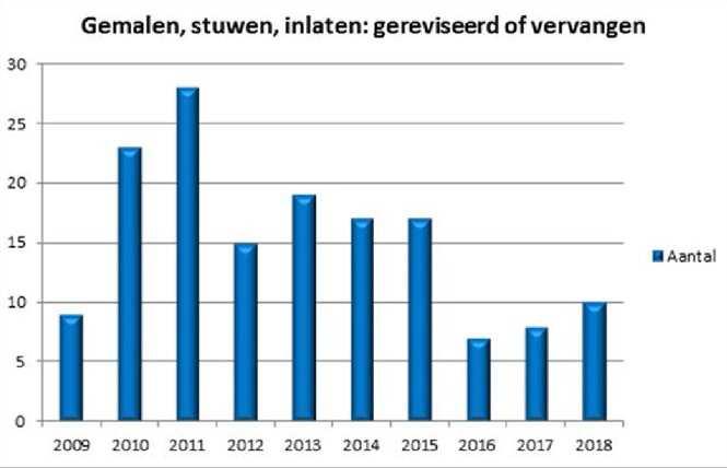 Wateren waarvoor Rijnland een eenmalige plicht heeft om deze op Leggerafmeting te brengen. Circa 70% van deze opgave is volbracht. In totaal is er sinds 2005 6,8 miljoen m3 baggerspecie verwijderd.