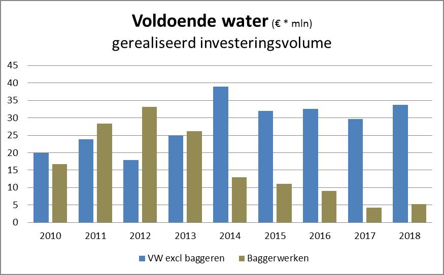 Investeringsuitgaven voldoende water 2010-2018: 396 mln De grootste (bruto)-investeringen voor dit programma gedurende 2010-2018 betroffen baggerwerken ( 147 mln), investeringen in twee boezemgemalen