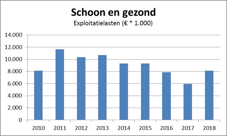 Schoon en Gezond water: wat heeft het gekost?