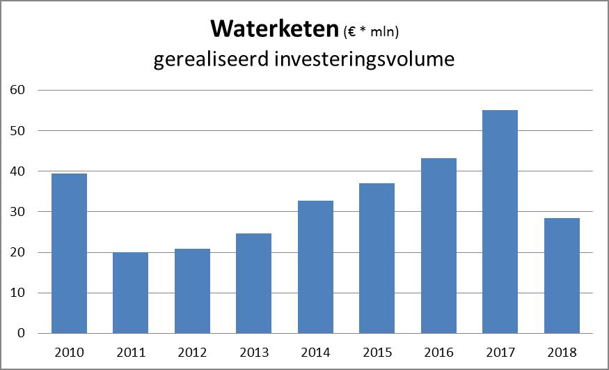 bijbehorende transportsystemen. Anno 2018 is sprake van onderhanden werk dat nog geactiveerd moet worden (o.a. tweede deel renovatie awzi Velsen, awzi afvalwatersystemen H meer).