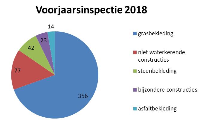 Rijnland verhielp alle urgente 21 punten uit 2017 en de 37 van de 60 punten uit 2018 met een risicobeeld hoog. Van 53 punten met een risicobeeld laag zijn er 37 opgepakt in 2018.