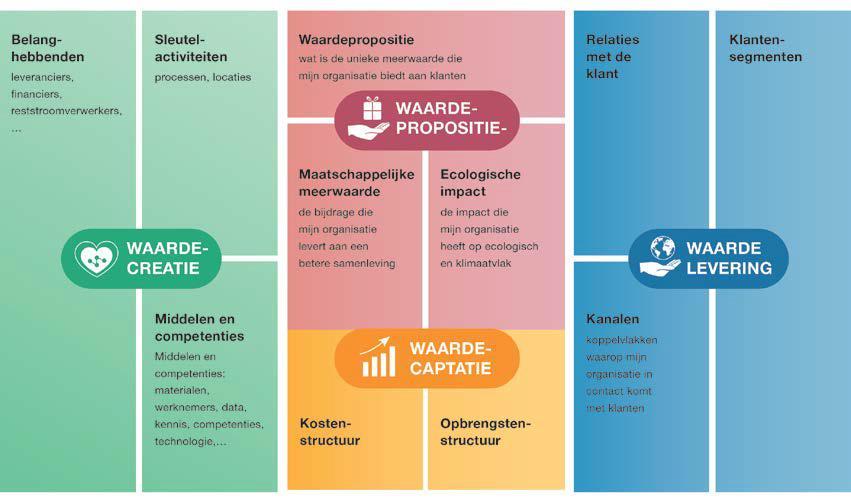 Hoe dan een businessmodel transformeren?