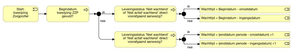 worden bekeken of de cliënt langer/korter dan treeknorm wacht. 1 Is de begindatum van de zorgtoewijzing (wachtlijstrecord ZE) gevuld? Neem dan deze begindatum als basis.