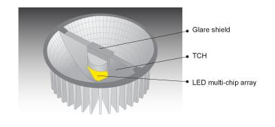TCH technologie De gepatenteerde TCH techniek maakt het mogelijk om optimaal gebruik te maken van de multi-die LED chips.