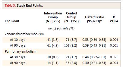 Evidentie voor CDSS voor antico? CDSS voor opstart tromboprofylaxe Primaire uitkomst: incidentie DVT/LE op dag 90 94.1% 90.6% Kucher et al.n Engl J Med 2005.